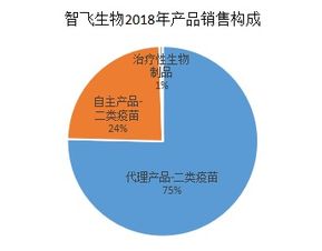 智飞生物 300122 成功的经营,能否持续助力企业进入快速成长期