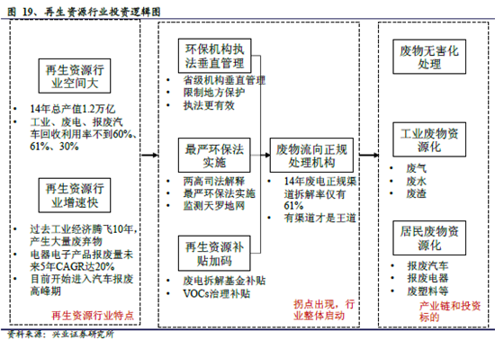 再生资源行业分析 万亿市场启动迫在眉睫