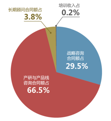 兰德年报快讯:咨询业务增长65%,投资业务全面启动