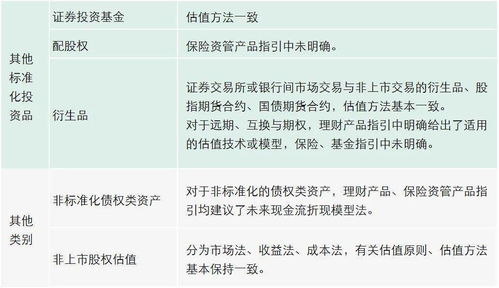 德勤 商业银行理财产品 保险资产管理产品和证券投资基金系列估值指引对比解读