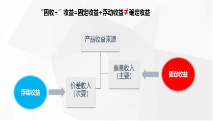 对 固收 收益应抱有正确的期待