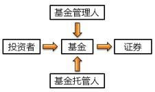 证券投资基金 2022年中级会计财务管理必备知识点