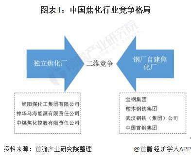 2021年中国煤化工行业细分市场分析 焦化行业经营效益下滑