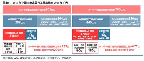 中信建投 这家国内稀缺标的快讯追赶 晶圆代工业迎黄金发展期