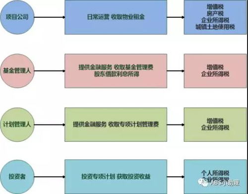 最全解析 谈谈reits的那些 税