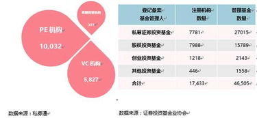 解读中国股权投资市场竞争新格局 近六成机构完成备案 两端布局 趋势突显 股权投资 投融界 专业的融资服务平台