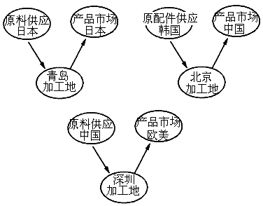 读我国境外投资工厂的原料地.加工地.产品市场示意图.分析三家工厂选址主导区位因素 a.劳动力.市场.市场 b.劳动力.市场.劳动力 c.市场.技术.劳动力